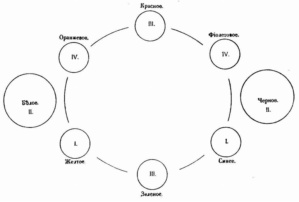 Таблица III Таблица III